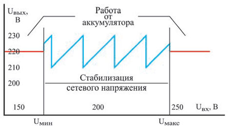 Зависимость выходного напряжения Uвых от входного Uвх в статическом режиме работы UPS со стабилизацией напряжения